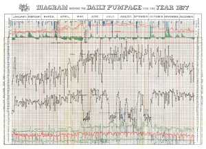 Diagram of Daily Pumpage for the year 1877 (2004.057.0487.001)