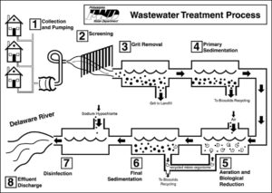 Diagram of the Philadelphia Water Department's wastewater treatment process
