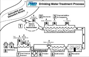 Diagram showing the Philadelphia Water Department's water treatment process