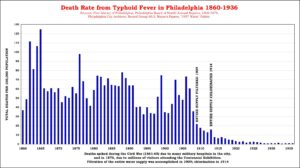 Chart of deaths from typhoid fever in Philadelphia from 1860 to 1936